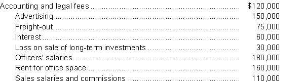 <strong>Use the following information for questions. Oskar Corp.reports operating expenses in two categories: (1)selling and (2)general and administrative.The adjusted trial balance at December 31, 2017, included the following expense accounts: One-half of the rented premises is occupied by the sales department. How much of the expenses listed above should be included in Oskar's selling expenses for 2017?</strong> A)$260,000 B)$335,000 C)$340,000 D)$415,000