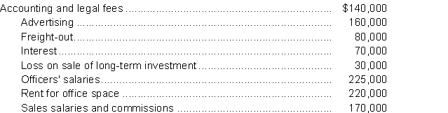 <strong>Groucho Corp.reports operating expenses in two categories: (1)selling and (2)general and administrative.The adjusted trial balance at December 31, 2017 included the following accounts: One-half of the rented premises is occupied by the sales department.Groucho's total selling expenses for 2017 are</strong> A)$520,000. B)$440,000. C)$410,000. D)$350,000.