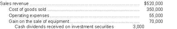 <strong>Blueberry Inc.reported the following information for 2017: For 2017, on a multiple-step income statement, Blueberry would report other income of</strong> A)$185,000. B)$73,000. C)$70,000. D)$3,000.