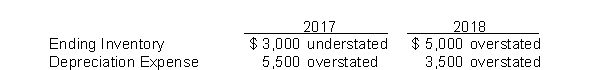 <strong>Use the following information for questions. Ignore taxes. Peach Inc.'s financial statements for the years 2017 and 2018 contained errors as follows: Assuming that none of the errors were detected or corrected, and that no additional errors were made in 2019, by what amount will current assets at December 31, 2018 be overstated or understated?</strong> A)$2,000 overstated B)$10,000 understated C)$10,000 overstated D)$0