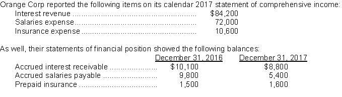 <strong>Use the following information for questions. The cash paid for salaries during 2017 was</strong> A)$67,600. B)$72,000. C)$77,400. D)$81,800.