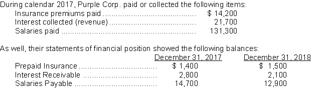 <strong>Use the following information for questions. The salary expense on the 2017 statement of comprehensive income was</strong> A)$118,400. B)$133,100. C)$131,300. D)$116,600.