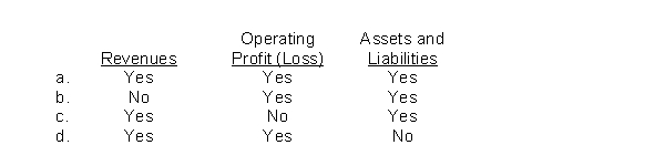 In presenting segment information,for which of the following items must a reconcilation be provided?