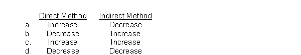 When preparing a statement of cash flows, a decrease in accounts receivable during a period would cause which one of the following adjustments in determining cash flow from operating activities?