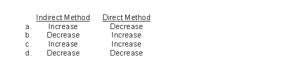 When preparing a statement of cash flows, a decrease in prepaid insurance during a period would require which of the following adjustments in determining cash flows from operating activities?