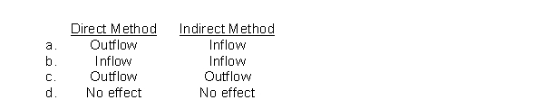 Declaration of a cash dividend on ordinary shares affects cash flows from operating activities under the direct and indirect methods as follows: