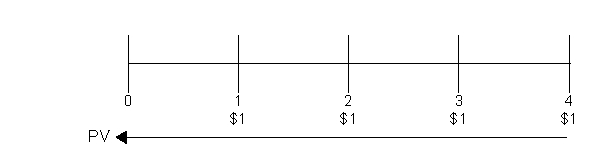 <strong>In the time diagram below, which concept is being depicted? </strong> A)Present value of an ordinary annuity B)Present value of an annuity due C)Future value of an ordinary annuity D)Future value of an annuity due