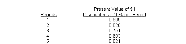 <strong>If $4,000 is put in a savings account today, what amount will be available six years from now?</strong> A)$4,000 × 1.080 × 6 B)$4,000 × 1.080 × 1.469 C)$4,000 × 1.166 × 3 D)$4,000 × 1.260 × 2 Items 59 through 61 apply to the appropriate use of present value tables.Given below are the present value factors for $1.00 discounted at 10% for one to five periods.Each of the items 59 to 61 is based on 10% interest compounded annually.