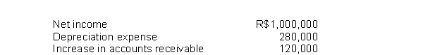 Harding Corporation reports the following information: Harding should report cash provided by operating activities of