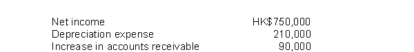Sauder Corporation reports the following information: Sauder should report cash provided by operating activities of