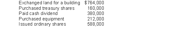Caroline, Inc.had the following transactions during 2015:   What is Caroline, Inc.'s net cash provided (used) by investing activities?