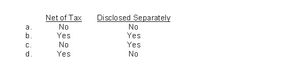 Gains or losses on the disposal of investments should be shown in the income statement  <div style=padding-top: 35px> 