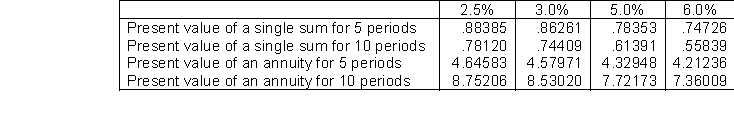 <strong>Use the following information for questions.issued eight-year bonds with a face value of $1,000,000 and a stated interest rate of 6%, payable semiannually on June 30 and December 31.The bonds were sold to yield 8%.Table values are: Downing Company issues $5,000,000, 6%, 5-year bonds dated January 1, 2010 on January 1, 2010.The bonds pay interest semiannually on June 30 and December 31.The bonds are issued to yield 5%.What are the proceeds from the bond issue? </strong> A)$5,000,000 B)$5,216,494 C)$5,218,809 D)$5,217,308