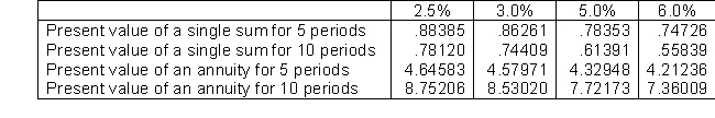 <strong>Use the following information for questions.issued eight-year bonds with a face value of $1,000,000 and a stated interest rate of 6%, payable semiannually on June 30 and December 31.The bonds were sold to yield 8%.Table values are: Everhart Company issues $10,000,000, 6%, 5-year bonds dated January 1, 2010 on January 1, 2010.The bonds pays interest semiannually on June 30 and December 31.The bonds are issued to yield 5%.What are the proceeds from the bond issue? </strong> A)$10,000,000 B)$10,432,988 C)$10,437,618 D)$10,434,616