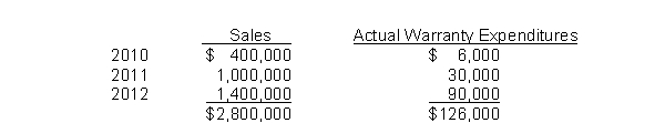 During 2010, Stabler Co.introduced a new line of machines that carry a three-year warranty against manufacturer's defects.Based on industry experience, warranty costs are estimated at 2% of sales in the year of sale, 4% in the year after sale, and 6% in the second year after sale.Sales and actual warranty expenditures for the first three-year period were as follows: What amount should Stabler report as a liability at December 31, 2012?