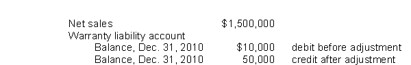 Nance Company estimates its annual warranty expense as 4% of annual net sales.The following data relate to the calendar year 2010: Which one of the following entries was made to record the 2010 estimated warranty expense?