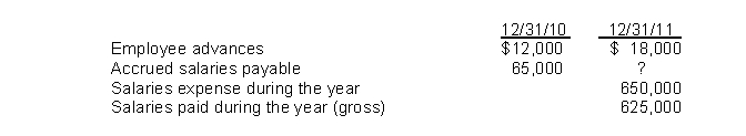 Edge Company's salaried employees are paid biweekly.Occasionally, advances made to employees are paid back by payroll deductions.Information relating to salaries for the calendar year 2011 is as follows: At December 31, 2011, what amount should Edge report for accrued salaries payable?