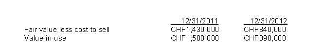 Use the following information for questions. On January 2, 2011, Ace Inc.purchased a patent with a cost CHF1,880,000, and a useful life of 4 years.At December 31, 2011, and December 31, 2012, the company determines that impairment indicators are present.The following information is available for impairment testing at each year end: No changes were made in the asset's estimated useful life. -The company's 2012 income statement will report