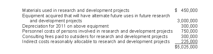 Hall Co.incurred research and development costs in 2011 as follows: Assume economic viability has not been achieved. The amount of research and development costs charged to Hall's 2011 income statement should be