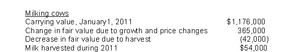 <strong>Dub Dairy produces milk to sell to local and national ice cream producers.Dub Dairy began operations on January 1, 2011 by purchasing 840 milk cows for $1,176,000.The company controller had the following information available at year end relating to the cows: At December 31, 2011, what is the value of the milking cows on Dub Dairy's statement of financial position?</strong> A)$1,176,000 B)$1,541,000 C)$1,134,000 D)$1,499,000