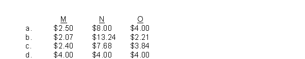 At a lump-sum cost of $48,000, Pratt Company recently purchased the following items for resale: The appropriate cost per unit of inventory is: