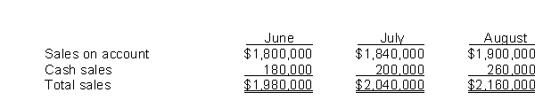 Use the following information for questions. Miles Company, a wholesaler, budgeted the following sales for the indicated months: All merchandise is marked up to sell at its invoice cost plus 20%.Merchandise inventories at the beginning of each month are at 30% of that month's projected cost of goods sold. -The cost of goods sold for the month of June is anticipated to be