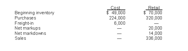 Use the following information for questions. The following data concerning the retail inventory method are taken from the financial records of Welch Company. -If the foregoing figures are verified and a count of the ending inventory reveals that merchandise actually on hand amounts to $54,000 at retail, the business has