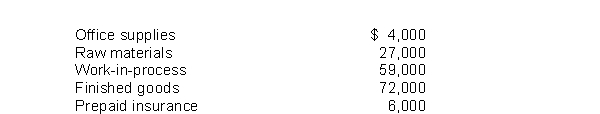 Morgan Manufacturing Company has the following account balances at year end: What amount should Morgan report as inventories in its statement of financial position?