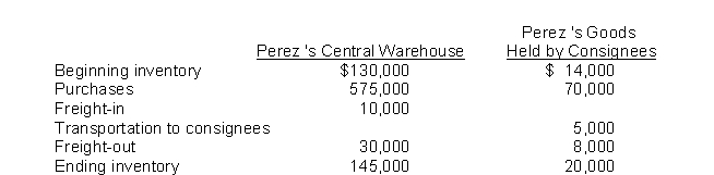 The following information was derived from the 2010 accounting records of Perez Co.: Perez's 2010 cost of sales was