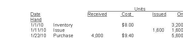 Groh Co.recorded the following data pertaining to raw material X during January 2010: The moving-average unit cost of X inventory at January 31, 2010 is