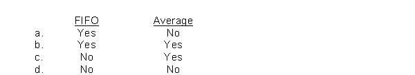 During periods of rising prices, a perpetual inventory system would result in the same dollar amount of ending inventory as a periodic inventory system under which of the following inventory cost flow methods?