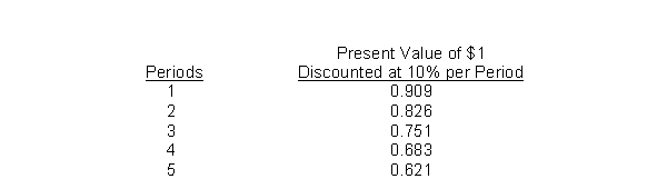 <strong>If $4,000 is put in a savings account today, what amount will be available six years from now?</strong> A)$4,000 × 1.080 × 6 B)$4,000 × 1.080 × 1.469 C)$4,000 × 1.166 × 3 D)$4,000 × 1.260 × 2 Items 59 through 61 apply to the appropriate use of present value tables.Given below are the present value factors for $1.00 discounted at 10% for one to five periods.Each of the items 59 to 61 is based on 10% interest compounded annually.