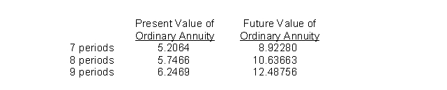 <strong>Use the following 8% interest factors for questions . What will be the balance on September 1, 2018 in a fund which is accumulated by making $8,000 annual deposits each September 1 beginning in 2011, with the last deposit being made on September 1, 2018? The fund pays interest at 8% compounded annually.</strong> A)$85,093 B)$71,383 C)$60,480 D)$45,973