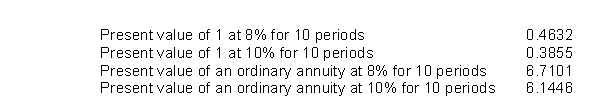 On January 2, 2010, Wine Corporation wishes to issue $2,000,000 (par value) of its 8%, 10-year bonds.The bonds pay interest annually on January 1.The current yield rate on such bonds is 10%.Using the interest factors below, compute the amount that Wine will realize from the sale (issuance) of the bonds.