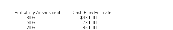 Reegan Company owns a trade name that was purchased in an acquisition of Hamilton Company.The trade name has a book value of $3,500,000, but according to GAAP, it is assessed for impairment on an annual basis.To perform this impairment test, Reegan must estimate the fair value of the trade name.It has developed the following cash flow estimates related to the trade name based on internal information.Each cash flow estimate reflects Reegan's estimate of annual cash flows over the next 7 years.The trade name is assumed to have no residual value after the 7 years.(Assume the cash flows occur at the end of each year.) Reegan determines that the appropriate discount rate for this estimation is 6%.To the nearest dollar, what is the estimated fair value of the trade name?