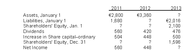 <strong>Presented below are data for Antwerp Corp. Shareholders' Equity at January 1, 2011 is</strong> A)€ 504. B)€ 560. C)€1,120. D)€1,624.