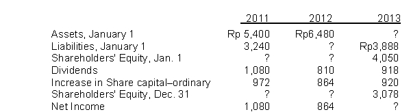 <strong>Presented below are data for Bandkok Corp. Shareholders' Equity at January 1, 2012 is</strong> A)Rp1,890. B)Rp1,998. C)Rp3,132. D)Rp3,186.