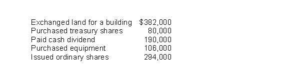 Caroline, Inc.had the following transactions during 2011: What is Caroline, Inc.'s net cash provided (used) by investing activities?
