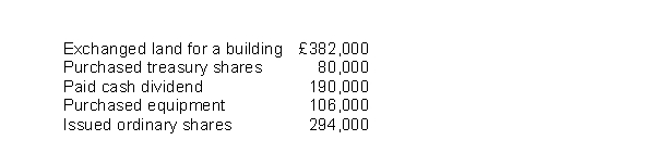 Caroline, Inc.had the following transactions during 2011: What is Caroline, Inc.'s net cash provided (used) by financing activities?