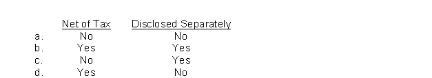 <strong>When a company discontinues an operation and disposes of the discontinued operation (component), the transaction should be included in the income statement as a gain or loss on disposal reported as</strong> A)a prior period adjustment. B)an other income and expense item. C)an amount after continuing operations and before net income. D)a bulk sale of plant assets included in income from continuing operations. <sup>S<\sup>56.Gains or losses on the disposal of investments should be shown in the income statement   <div style=padding-top: 35px> 