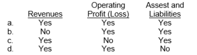 <strong>The accounting profession requires disaggregated information in the following ways:</strong> A)products or services. B)geographic areas. C)major customers. D)all of these. <sup>S<\sup>45.In presenting segment information,for which of the following items must a reconcilation be provided?