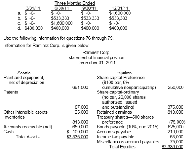 An inventory loss from market decline of $1,600,000 occurred in May 2011, after its March 31, 2011 quarterly report was issued.None of this loss was recovered by the end of the year.How should this loss be reflected in the company's quarterly income statements? Additional information: There are no preferred dividends in arrears, the balances in the Accounts Receivable and Inventory accounts are unchanged from January 1, 2011, and there were no changes in the Bonds Payable, share capital-Preference or ordinary accounts during 2011.Assume that preferred dividends for the current year have not been declared.