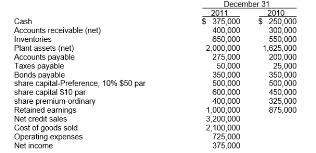 <strong>Use the following information for questions. The following data are provided: Additional information: Depreciation included in cost of goods sold and operating expenses is $305,000.On May 1, 2011, 15,000 ordinary shares were issued.The preference share are cumulative.The preference dividends were not declared during 2011. The inventory turnover for 2011 is</strong> A)3,200 ÷ 650. B)2,100 ÷ 650. C)3,200 ÷ 600. D)2,100 ÷ 600.