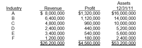 <strong>Unruh Corp.and its divisions are engaged solely in manufacturing operations.The following data (consistent with prior years' data) pertain to the industries in which operations were conducted for the year ended December 31, 2011. In its segment information for 2011, how many reportable segments does Unruh have?</strong> A)Three B)Four C)Five D)Six