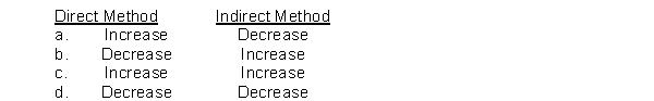 When preparing a statement of cash flows, a decrease in accounts receivable during a period would cause which one of the following adjustments in determining cash flow from operating activities?