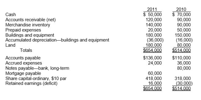 <strong>Use the following information for questions. The balance sheet data of Kohler Company at the end of 2011 and 2010 follow: Land was acquired for $100,000 in exchange for ordinary shares, par $100,000, during the year; all equipment purchased was for cash.Equipment costing $10,000 was sold for $4,000; book value of the equipment was $8,000 and the loss was reported in net income.Cash dividends of $20,000 were charged to retained earnings and paid during the year; the transfer of net income to retained earnings was the only other entry in the Retained Earnings account.In the statement of cash flows for the year ended December 31, 2011, for Naley Company: The net cash provided by operating activities was</strong> A)$52,000. B)$66,000. C)$56,000. D)$48,000.