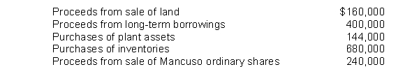 <strong>The following information on selected cash transactions for 2011 has been provided by Mancuso Company: What is the cash provided (used) by investing activities for the year ended December 31, 2011, as a result of the above information?</strong> A)$16,000 B)$256,000. C)$160,000. D)$800,000.