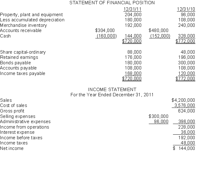 <strong>Use the following information for questions. Harlan Mining Co.has recently decided to go public and has hired you as an independent CPA.One statement that the enterprise is anxious to have prepared is a statement of cash flows.Financial statements of Harlan Mining Co.for 2011 and 2010 are provided below. The following additional data were provided: The net cash provided by operating activities is</strong> A)$204,000. B)$144,000. C)$120,000. D)$100,000.