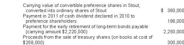 <strong>During 2011, Stout Inc.had the following activities related to its financial operations: The amount of net cash used in financing activities to appear in Stout's statement of cash flows for 2011 should be </strong> A)$1,590,000. B)$1,776,000. C)$2,136,000. D)$2,148,000.