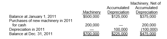 <strong>An analysis of the machinery accounts of Noller Company for 2011 is as follows: The information concerning Noller's machinery accounts should be shown in Noller's statement of cash flows (indirect method) for the year ended December 31, 2011, as a(n)</strong> A)subtraction from net income of $100,000 and a $200,000 decrease in cash flows from financing activities. B)addition to net income of $100,000 and a $200,000 decrease in cash flows from investing activities. C)$100,000 increase in cash flows from financing activities. D)$200,000 decrease in cash flows from investing activities.